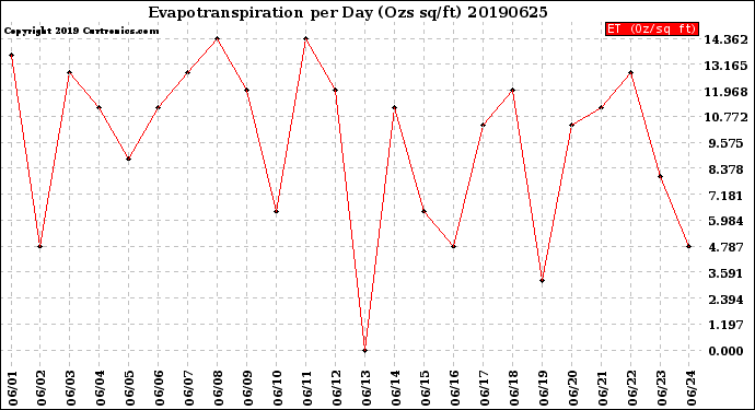 Milwaukee Weather Evapotranspiration<br>per Day (Ozs sq/ft)