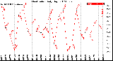 Milwaukee Weather Heat Index<br>Daily High