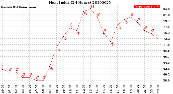 Milwaukee Weather Heat Index<br>(24 Hours)