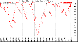 Milwaukee Weather Outdoor Humidity<br>Daily High