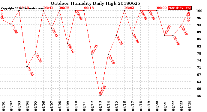 Milwaukee Weather Outdoor Humidity<br>Daily High