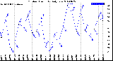 Milwaukee Weather Outdoor Humidity<br>Daily Low