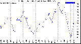 Milwaukee Weather Outdoor Humidity<br>Monthly Low