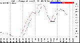 Milwaukee Weather Outdoor Temperature<br>vs Wind Chill<br>(24 Hours)