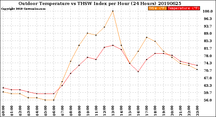 Milwaukee Weather Outdoor Temperature<br>vs THSW Index<br>per Hour<br>(24 Hours)