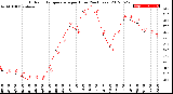 Milwaukee Weather Outdoor Temperature<br>per Hour<br>(24 Hours)