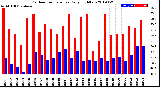 Milwaukee Weather Outdoor Temperature<br>Daily High/Low