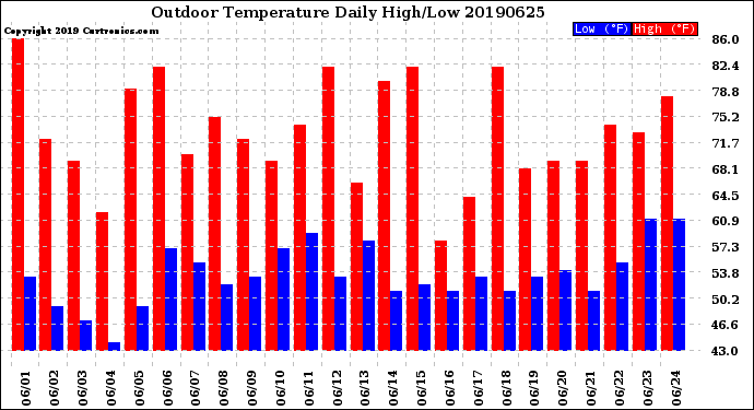 Milwaukee Weather Outdoor Temperature<br>Daily High/Low