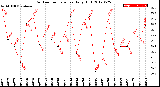 Milwaukee Weather Outdoor Temperature<br>Daily High