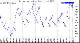 Milwaukee Weather Outdoor Temperature<br>Daily Low