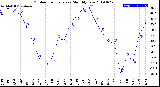 Milwaukee Weather Outdoor Temperature<br>Monthly Low