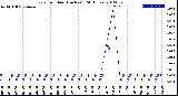 Milwaukee Weather Rain<br>per Hour<br>(Inches)<br>(24 Hours)