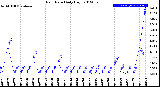 Milwaukee Weather Rain Rate<br>Daily High