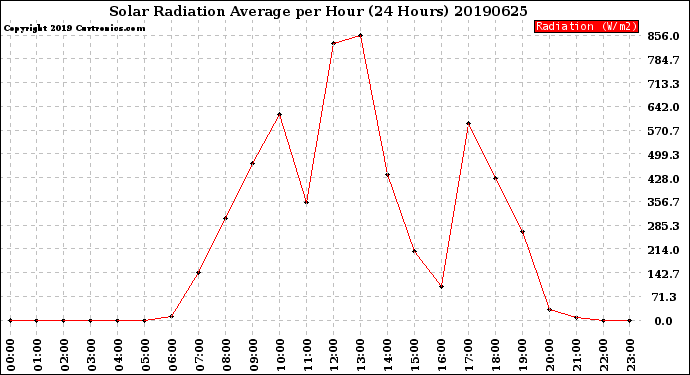 Milwaukee Weather Solar Radiation Average<br>per Hour<br>(24 Hours)