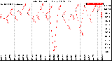 Milwaukee Weather Solar Radiation<br>Daily