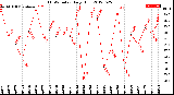 Milwaukee Weather THSW Index<br>Daily High