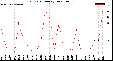 Milwaukee Weather Wind Direction<br>(By Day)