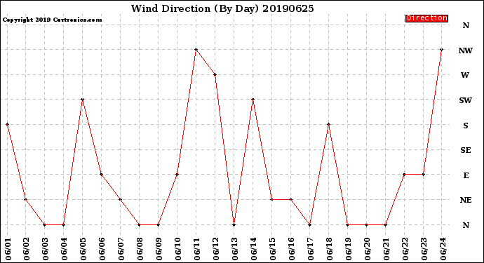 Milwaukee Weather Wind Direction<br>(By Day)