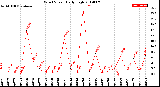 Milwaukee Weather Wind Speed<br>Daily High