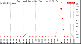 Milwaukee Weather Wind Speed<br>Hourly High<br>(24 Hours)