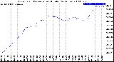 Milwaukee Weather Barometric Pressure<br>per Minute<br>(24 Hours)