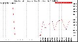 Milwaukee Weather Solar Radiation<br>Avg per Day W/m2/minute