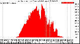 Milwaukee Weather Solar Radiation<br>per Minute<br>(24 Hours)