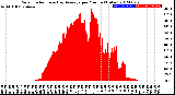 Milwaukee Weather Solar Radiation<br>& Day Average<br>per Minute<br>(Today)