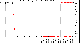 Milwaukee Weather Solar Radiation<br>per Day KW/m2