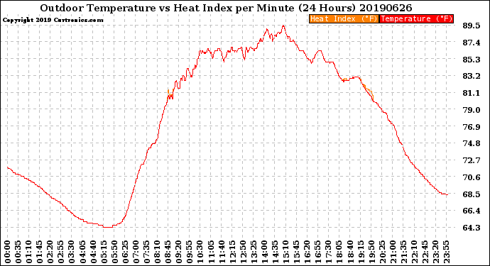 Milwaukee Weather Outdoor Temperature<br>vs Heat Index<br>per Minute<br>(24 Hours)