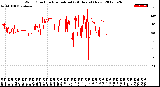 Milwaukee Weather Wind Direction<br>Normalized<br>(24 Hours) (New)