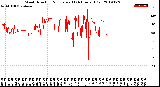 Milwaukee Weather Wind Direction<br>Normalized<br>(24 Hours) (Old)