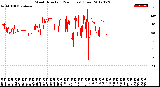 Milwaukee Weather Wind Direction<br>(24 Hours) (Raw)