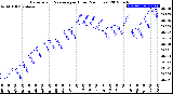 Milwaukee Weather Barometric Pressure<br>per Hour<br>(24 Hours)