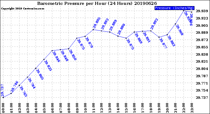 Milwaukee Weather Barometric Pressure<br>per Hour<br>(24 Hours)