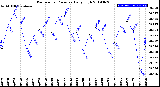 Milwaukee Weather Barometric Pressure<br>Daily High