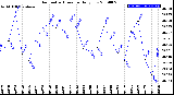 Milwaukee Weather Barometric Pressure<br>Daily Low