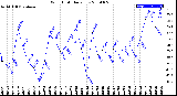 Milwaukee Weather Wind Chill<br>Daily Low