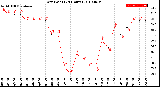 Milwaukee Weather Dew Point<br>(24 Hours)