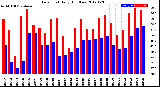 Milwaukee Weather Dew Point<br>Daily High/Low