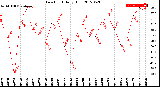 Milwaukee Weather Dew Point<br>Daily High