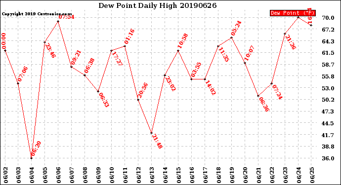 Milwaukee Weather Dew Point<br>Daily High