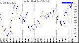 Milwaukee Weather Dew Point<br>Daily Low