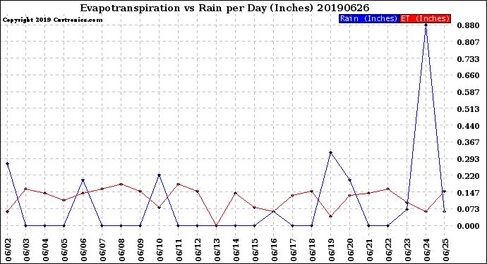 Milwaukee Weather Evapotranspiration<br>vs Rain per Day<br>(Inches)