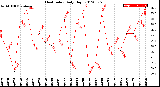 Milwaukee Weather Heat Index<br>Daily High