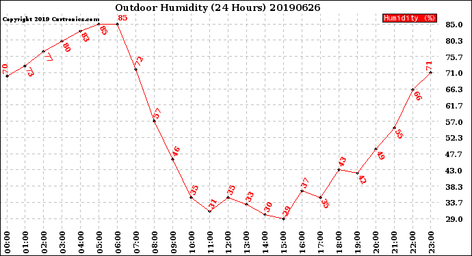 Milwaukee Weather Outdoor Humidity<br>(24 Hours)