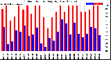 Milwaukee Weather Outdoor Humidity<br>Daily High/Low