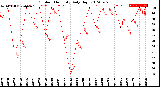 Milwaukee Weather Outdoor Humidity<br>Daily High