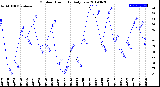 Milwaukee Weather Outdoor Humidity<br>Daily Low