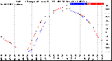 Milwaukee Weather Outdoor Temperature<br>vs Wind Chill<br>(24 Hours)